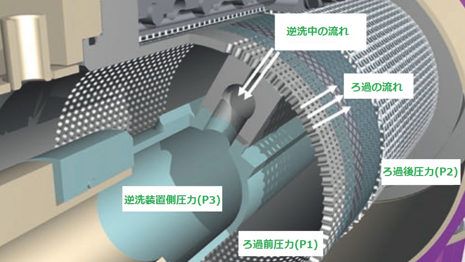 OptiFil逆洗運転